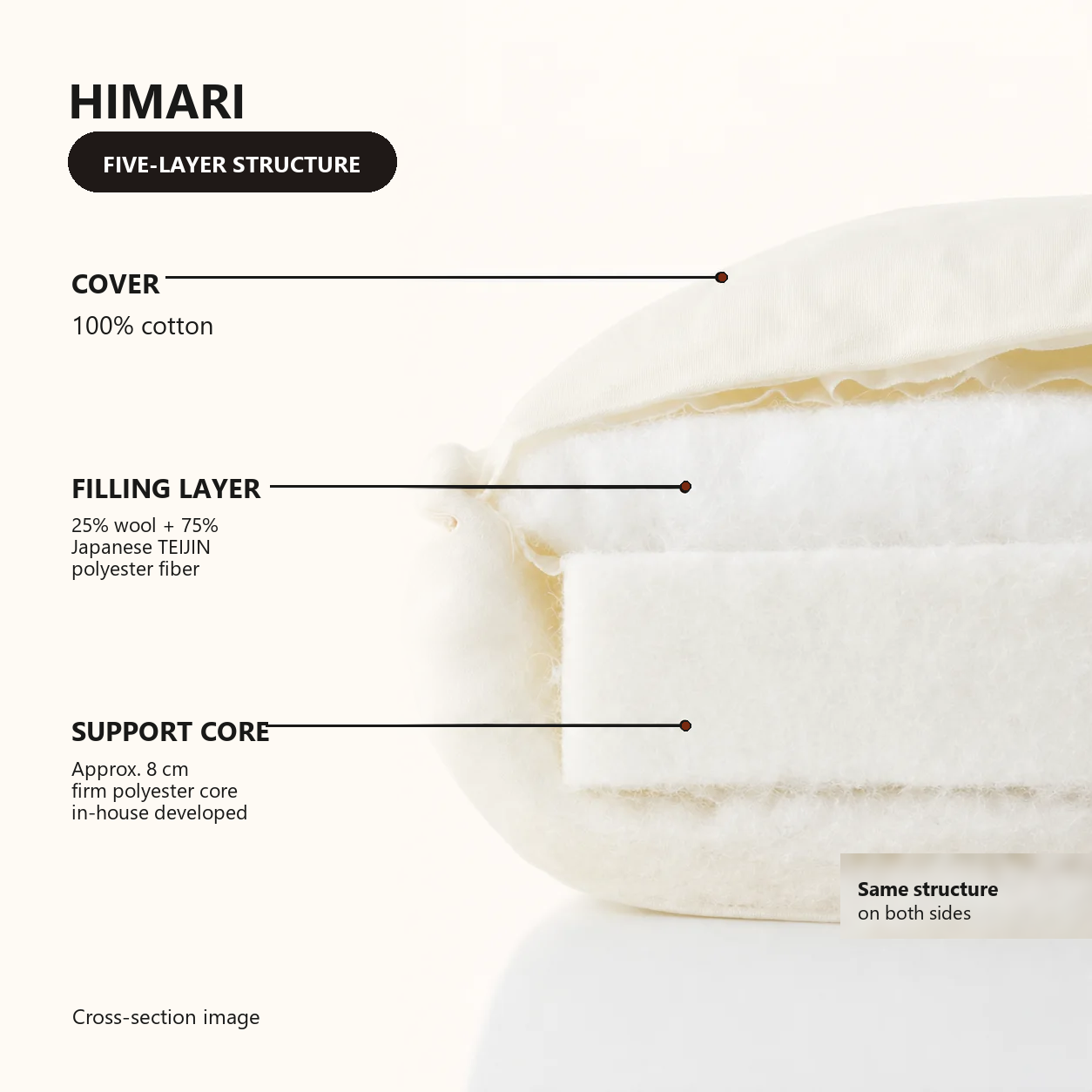 HIMARI layer structure showing cotton cover, wool blend filling, and firm support core