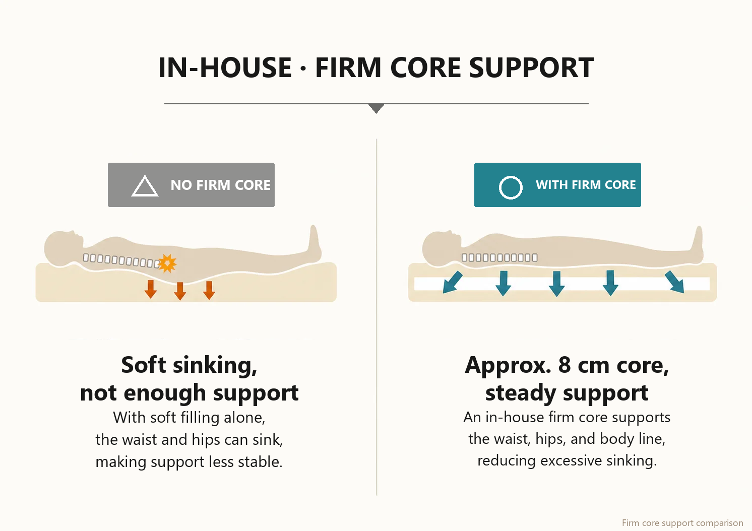 Diagram comparing filling-only bedding with HIMARI firm support core